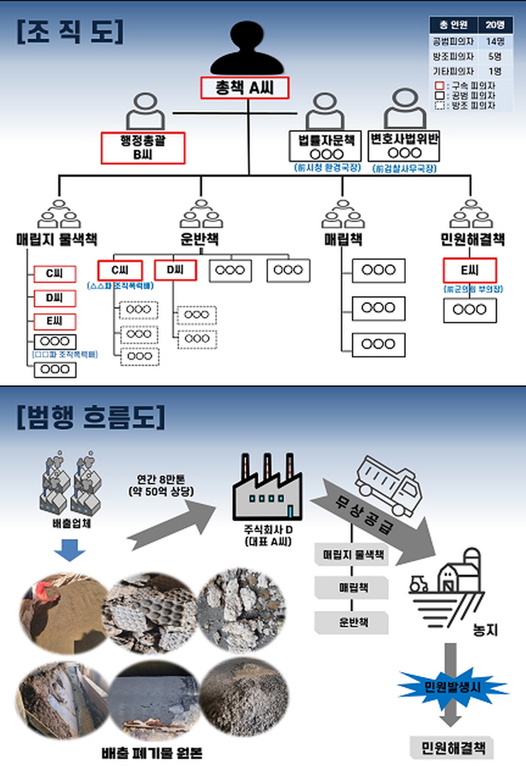 [꾸미기]조직도와 범행흐름도(경북경찰청 제공).jpg
